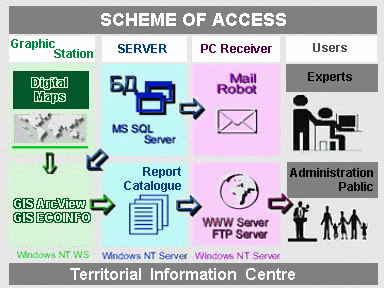 Access Scheme